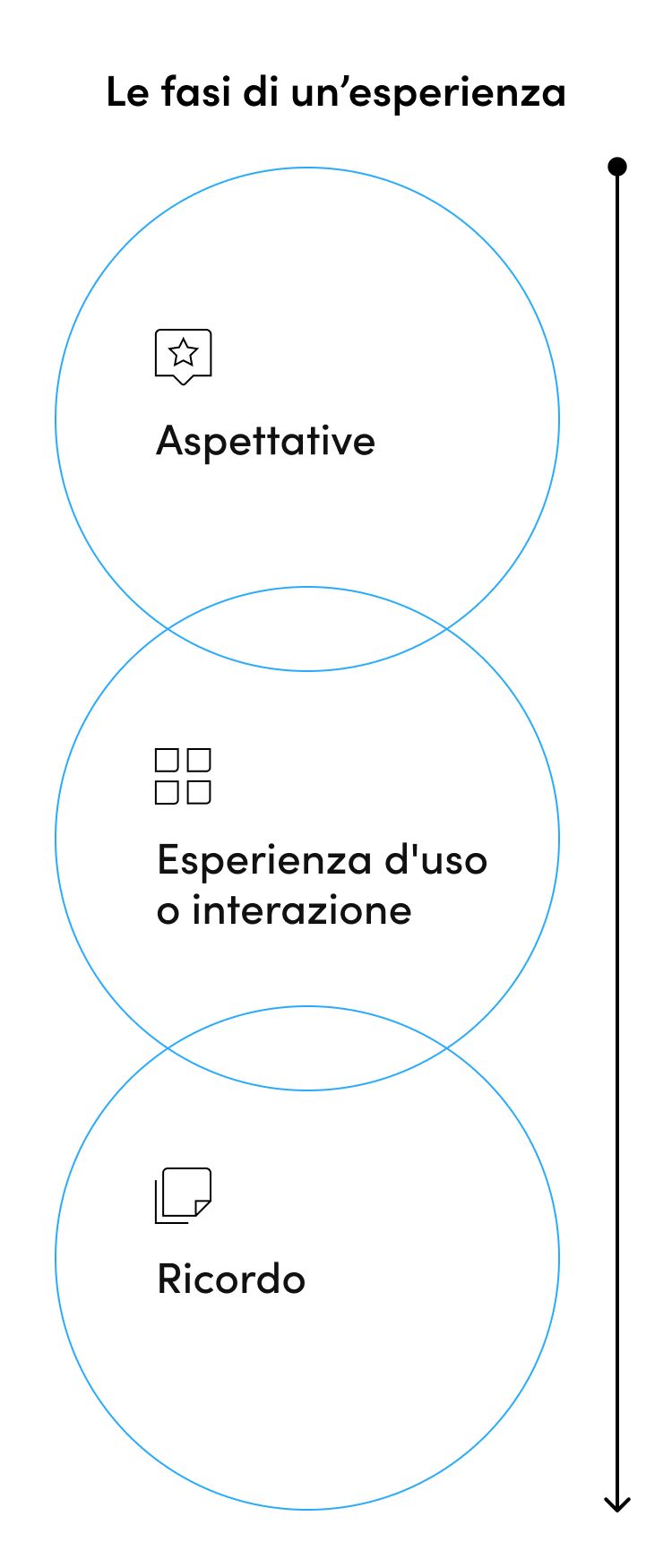 le fasi di un'esperienza